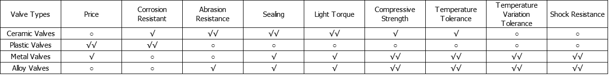 Why Choose Ceramic Valves?