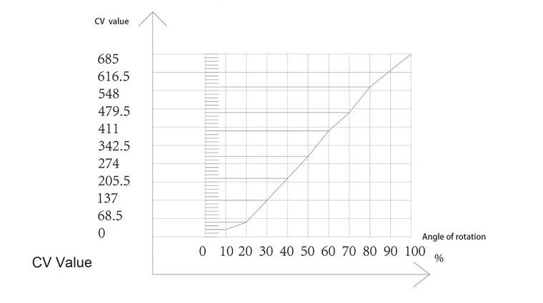 The valve coefficient is positively correlated with the valve rotation angle